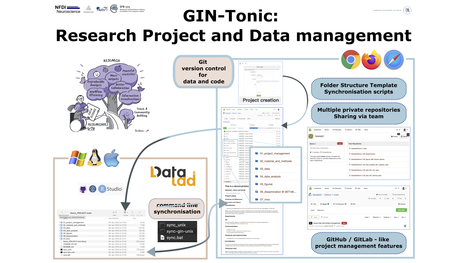Overview of GIN-Tonic. On the right, the browser tools we will look at
in this video. On the left, the desktop synchronisation tool (demo
only). On the top, an image representing the advantages of using data
science tooling in research.